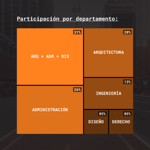 Diagrama de participación por departamento